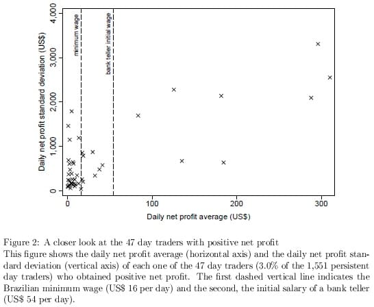 performance statistic of day traders